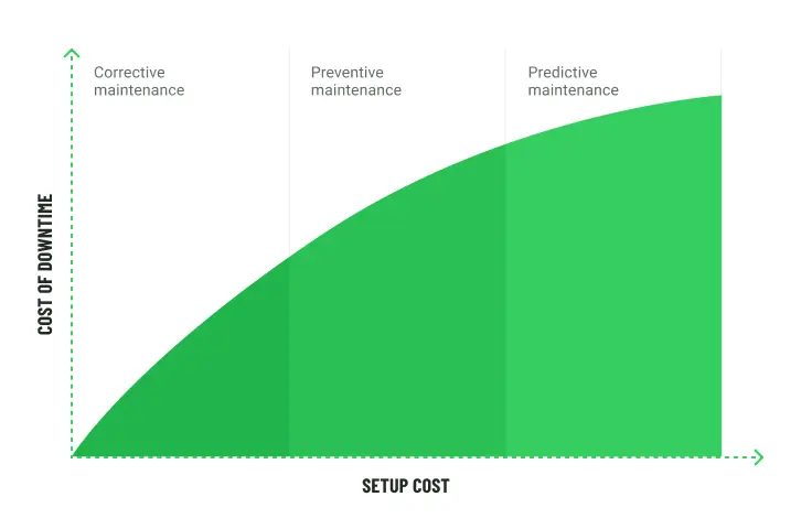 Graph showing the relationship between setup cost and cost of downtime for different maintenance types: Corrective, Preventive, and Predictive maintenance