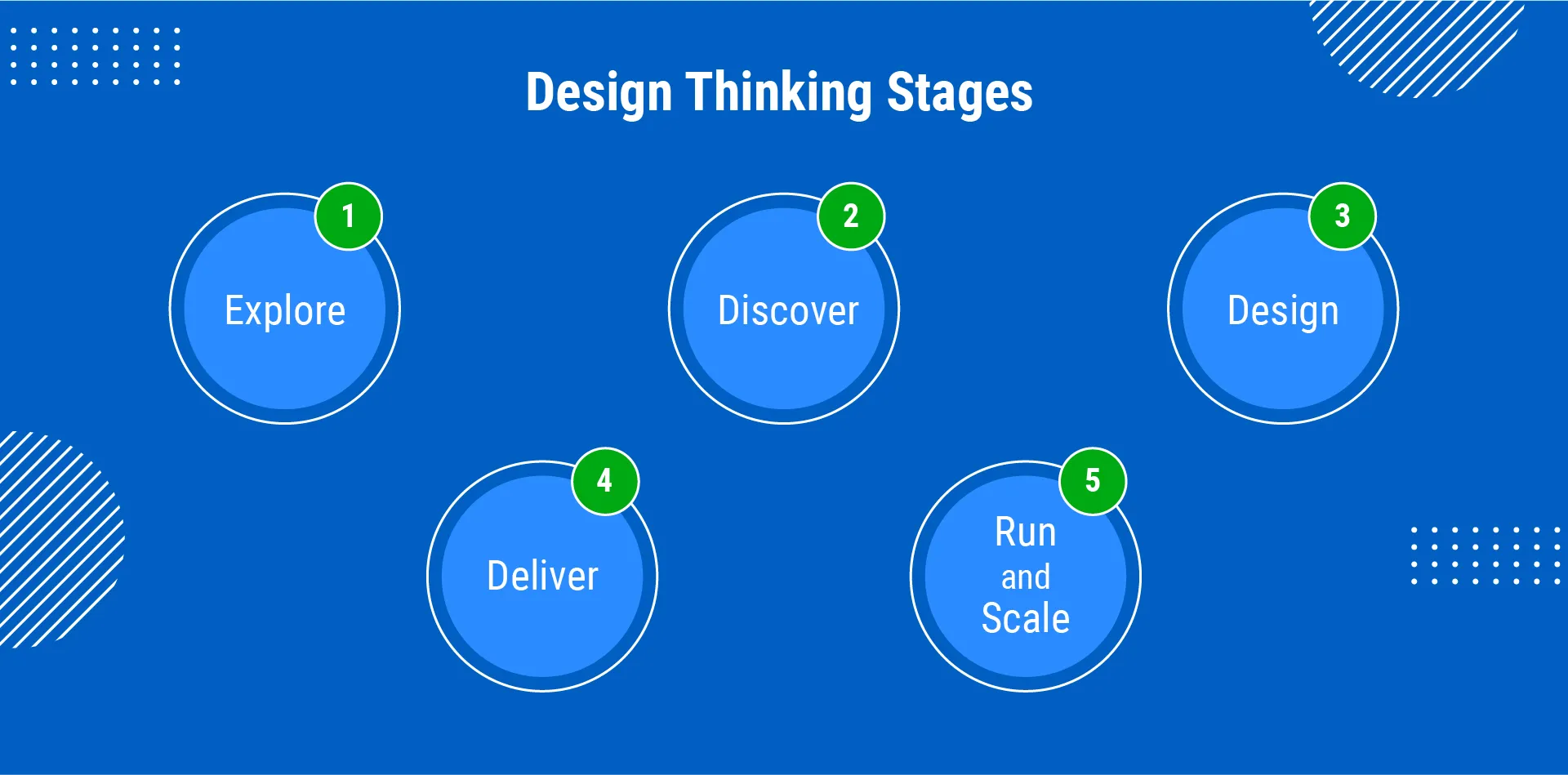 design thinking process